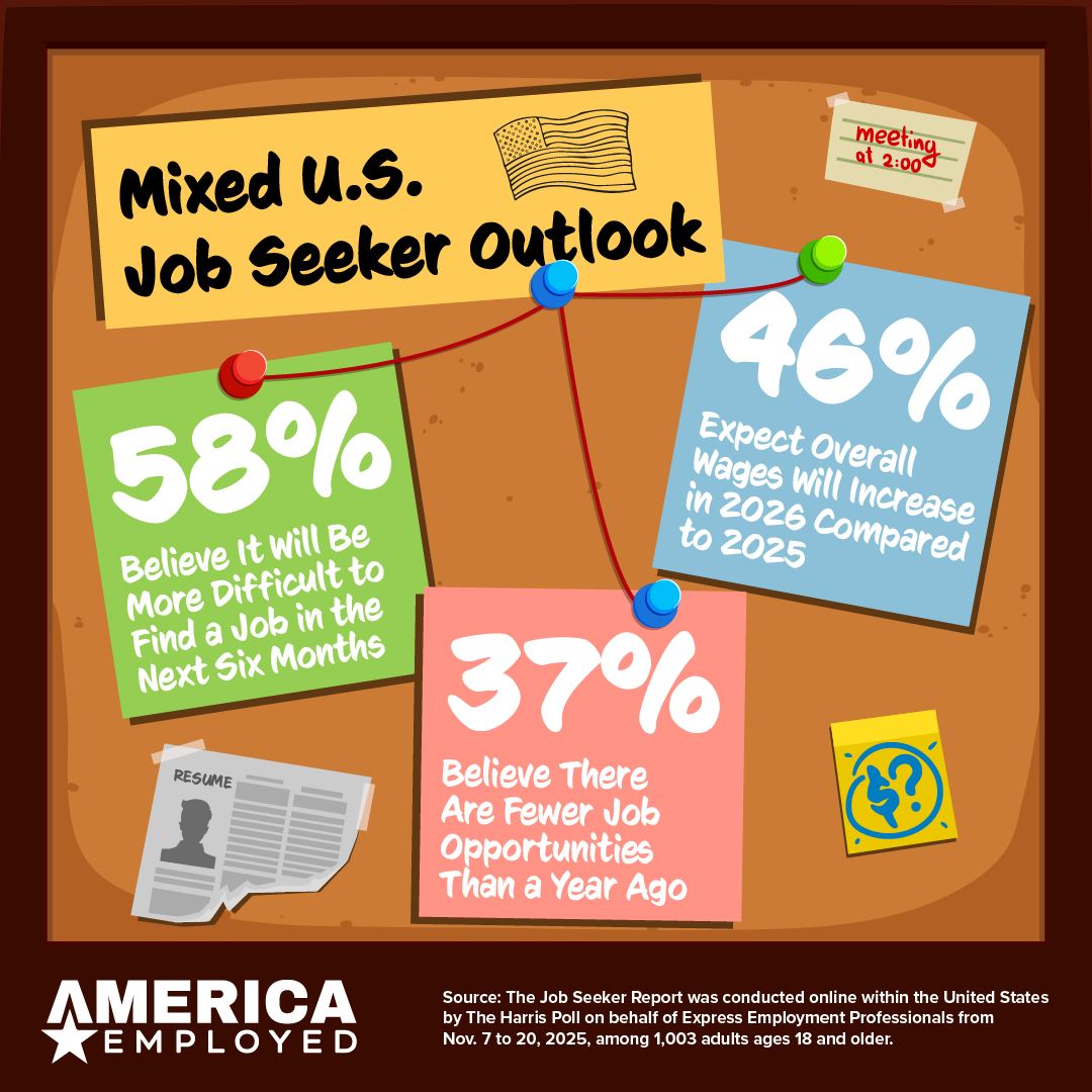 Graphic showing statistics from a Harris Poll Survey regarding Job Search outlook for 2026 in the January 14, 2026 edition of America Employed