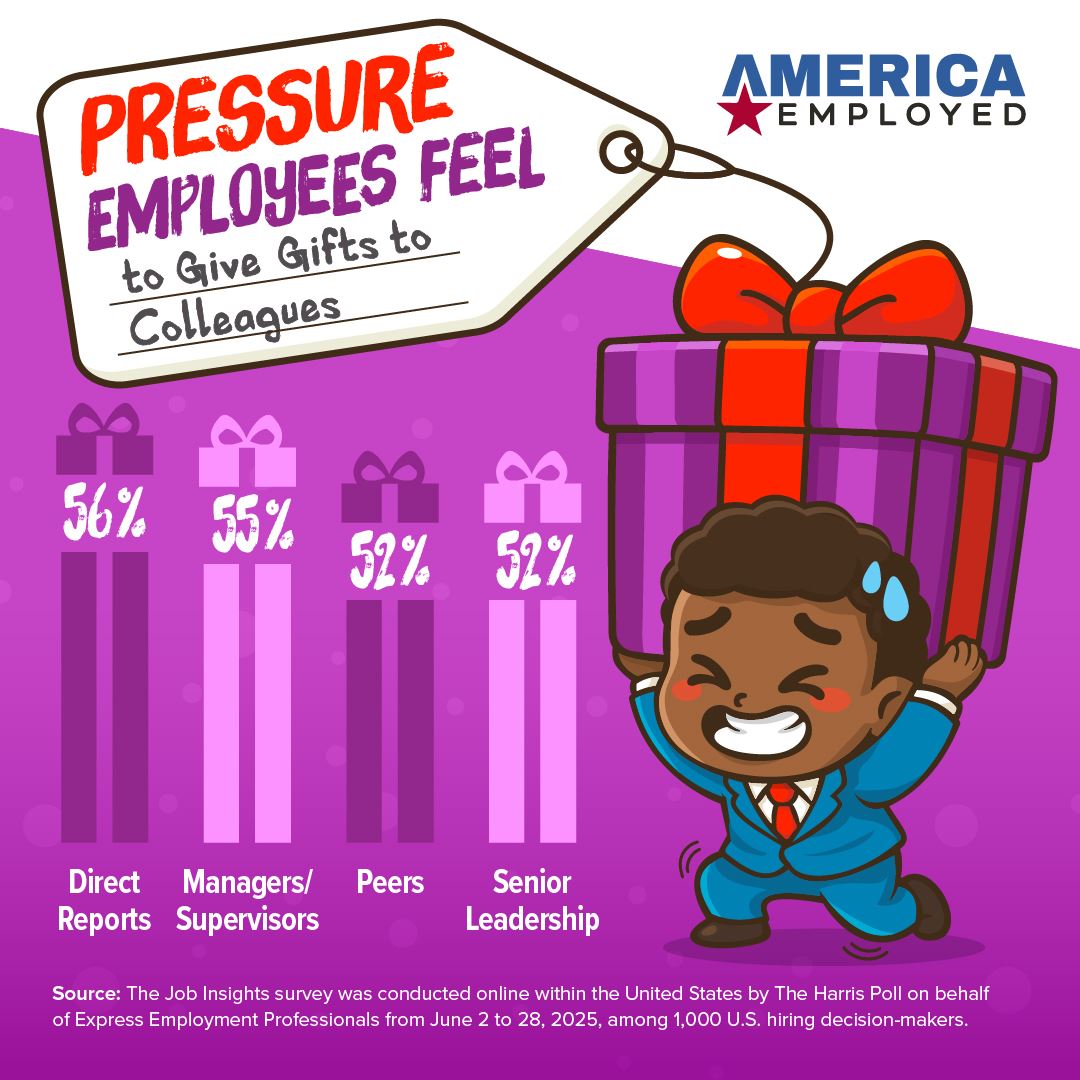 Graphic showing statistics from a Harris Poll Survey regarding the value of Gift-Giving at work in the December 10, 2025 edition of America Employed